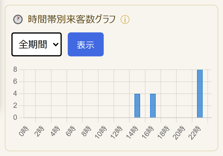 時間帯別来客数グラフ(スマホ表示)